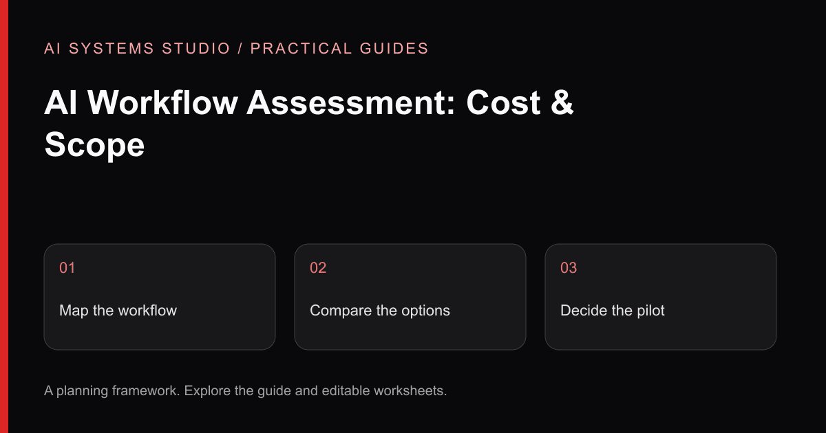 AI Workflow Assessment: Cost & Scope: a three-step planning diagram